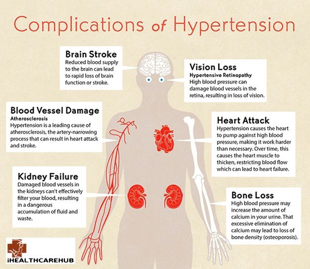 high blood pressure complications